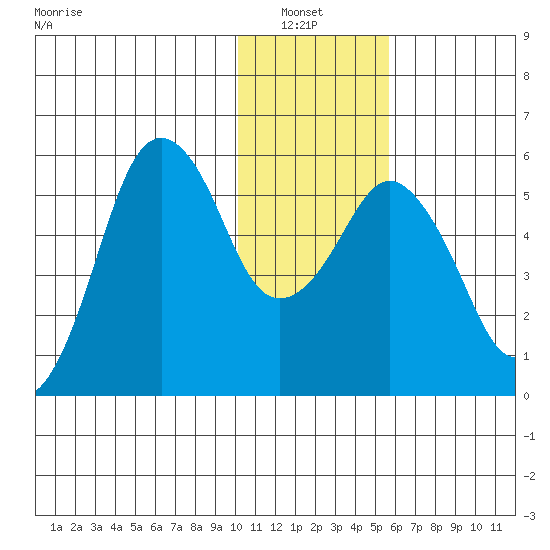 King Cove tide chart for Thursday, January 8, 2026