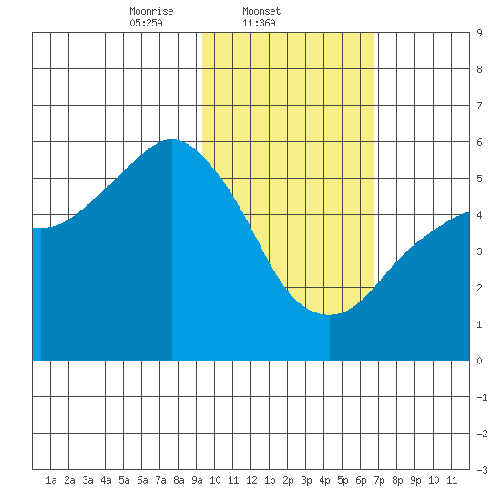King Cove tide chart for Tuesday, February 10, 2026