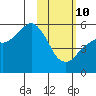 King Cove tide chart for Tuesday, February 10, 2026