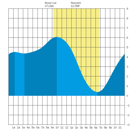 King Cove tide chart for Thursday, February 12, 2026