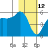 King Cove tide chart for Thursday, February 12, 2026