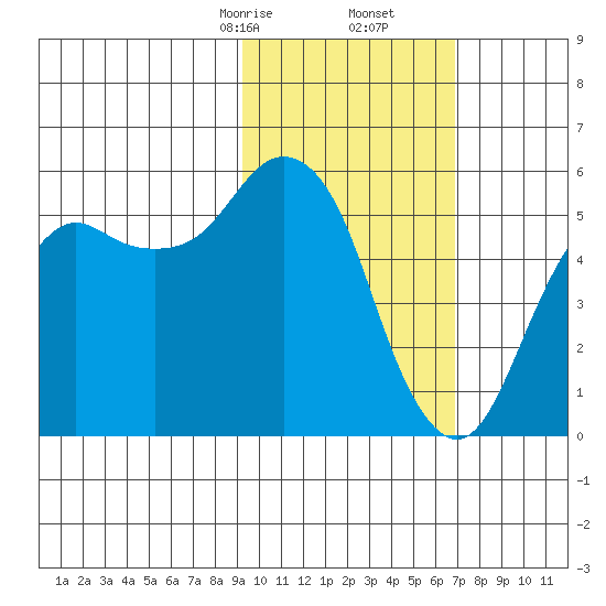 King Cove tide chart for Friday, February 13, 2026