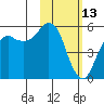 King Cove tide chart for Friday, February 13, 2026