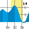 King Cove tide chart for Saturday, February 14, 2026