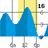 King Cove tide chart for Monday, February 16, 2026