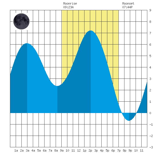King Cove tide chart for Tuesday, February 17, 2026