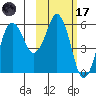 King Cove tide chart for Tuesday, February 17, 2026