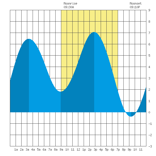 King Cove tide chart for Wednesday, February 18, 2026