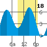 King Cove tide chart for Wednesday, February 18, 2026