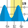 King Cove tide chart for Thursday, February 19, 2026