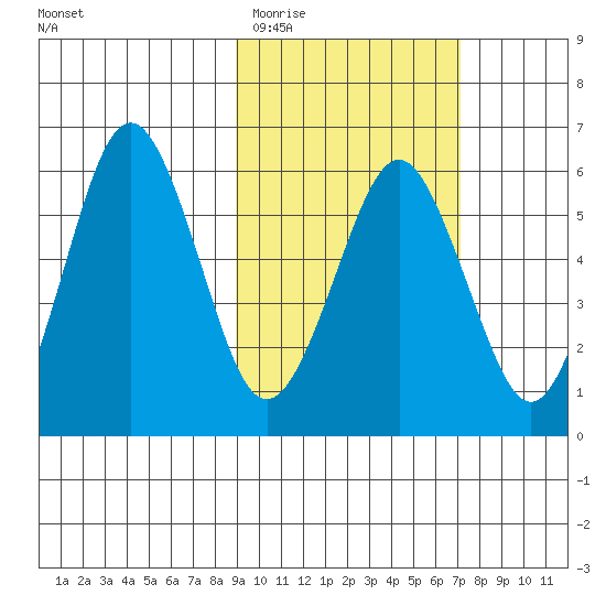 King Cove tide chart for Friday, February 20, 2026