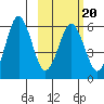 King Cove tide chart for Friday, February 20, 2026