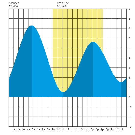 King Cove tide chart for Saturday, February 21, 2026