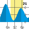 King Cove tide chart for Saturday, February 21, 2026