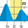 King Cove tide chart for Sunday, February 22, 2026