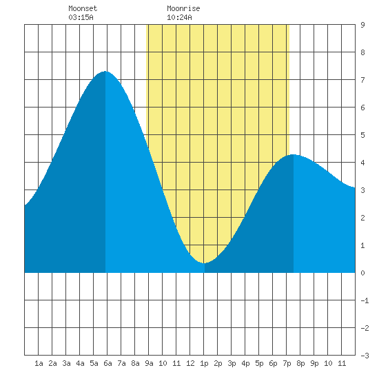 King Cove tide chart for Monday, February 23, 2026