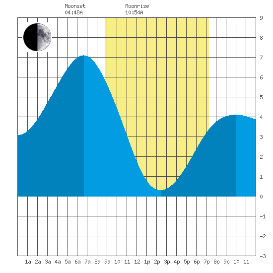 King Cove tide chart for Tuesday, February 24, 2026