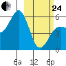 King Cove tide chart for Tuesday, February 24, 2026