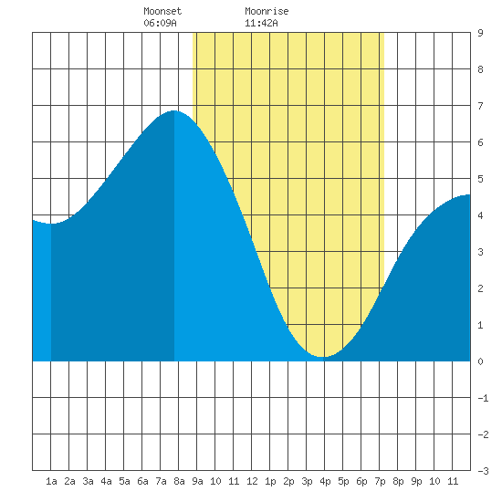 King Cove tide chart for Wednesday, February 25, 2026