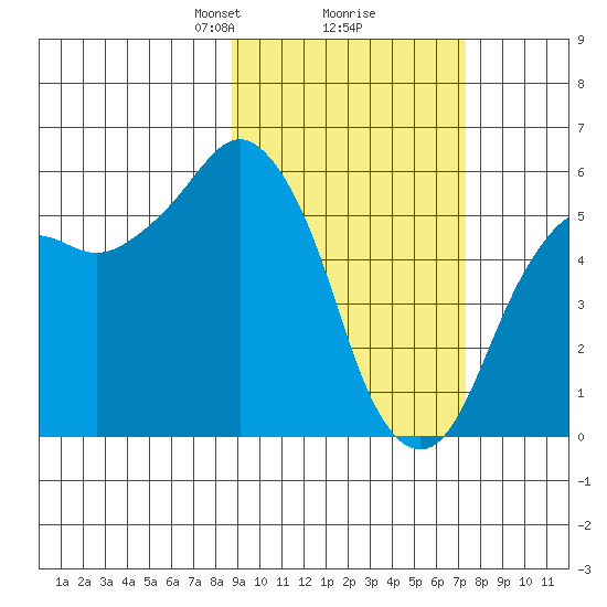 King Cove tide chart for Thursday, February 26, 2026