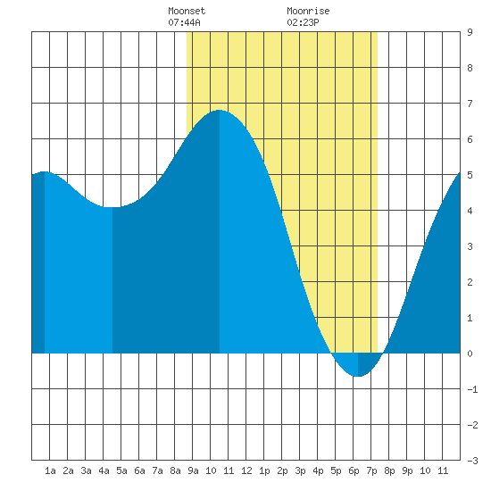 King Cove tide chart for Friday, February 27, 2026