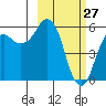 King Cove tide chart for Friday, February 27, 2026