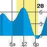 King Cove tide chart for Saturday, February 28, 2026