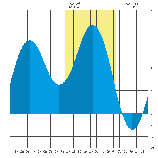King Cove tide chart for Monday, February 2, 2026