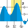 King Cove tide chart for Monday, February 2, 2026