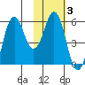 King Cove tide chart for Tuesday, February 3, 2026