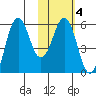 King Cove tide chart for Wednesday, February 4, 2026