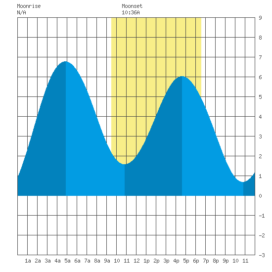 King Cove tide chart for Thursday, February 5, 2026