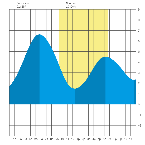 King Cove tide chart for Saturday, February 7, 2026