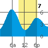 King Cove tide chart for Saturday, February 7, 2026