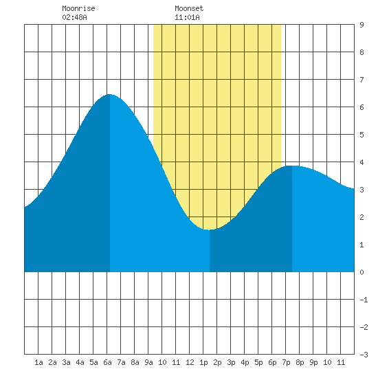 King Cove tide chart for Sunday, February 8, 2026