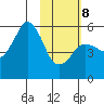 King Cove tide chart for Sunday, February 8, 2026