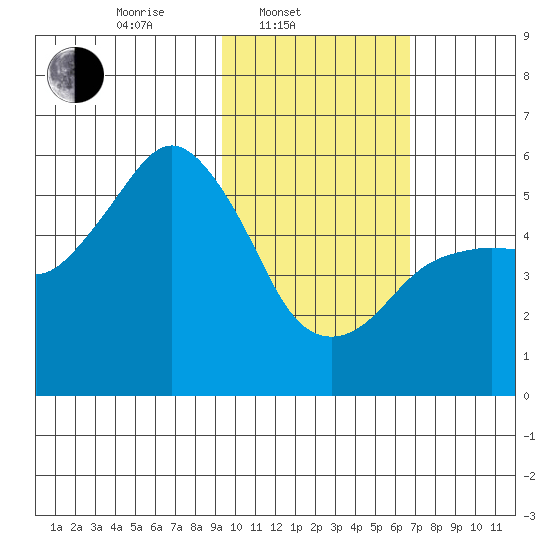 King Cove tide chart for Monday, February 9, 2026
