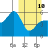 King Cove tide chart for Tuesday, March 10, 2026