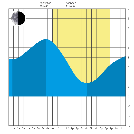 King Cove tide chart for Wednesday, March 11, 2026