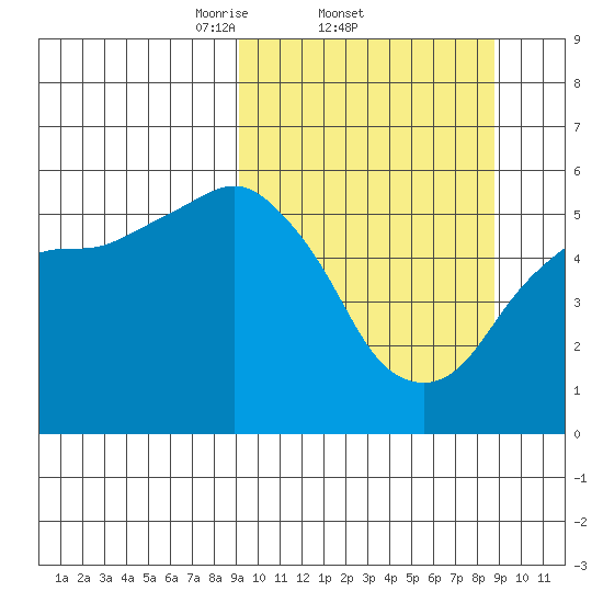 King Cove tide chart for Thursday, March 12, 2026