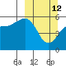King Cove tide chart for Thursday, March 12, 2026