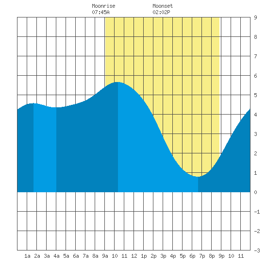 King Cove tide chart for Friday, March 13, 2026