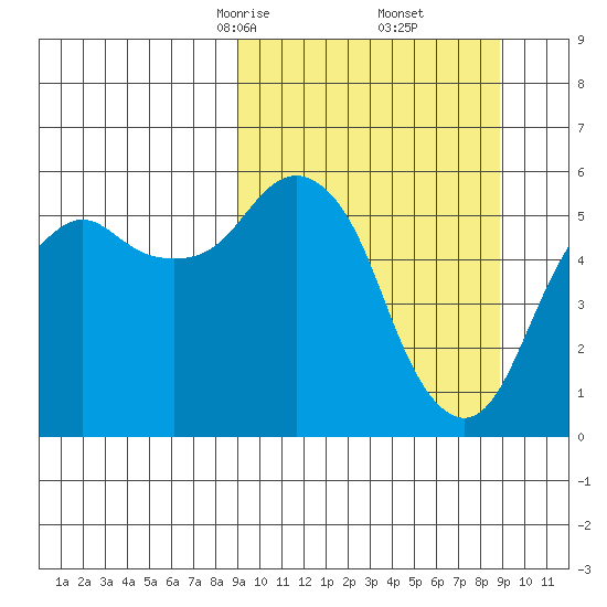 King Cove tide chart for Saturday, March 14, 2026