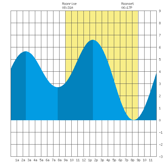 King Cove tide chart for Monday, March 16, 2026