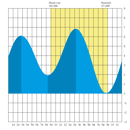 King Cove tide chart for Tuesday, March 17, 2026