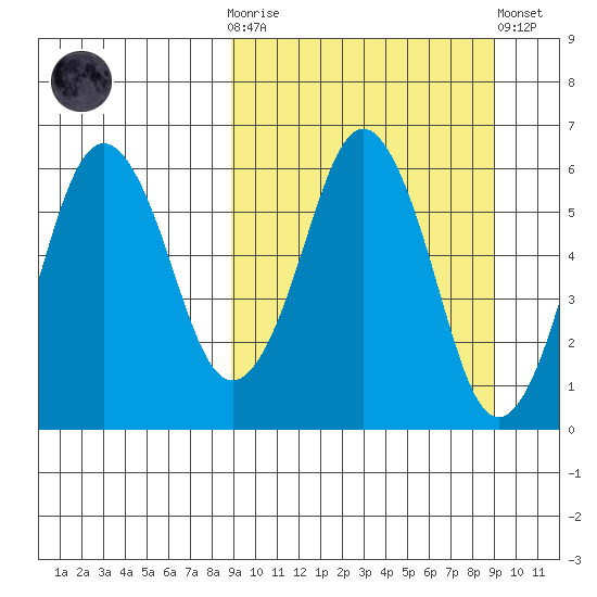 King Cove tide chart for Wednesday, March 18, 2026