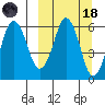 King Cove tide chart for Wednesday, March 18, 2026