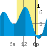 King Cove tide chart for Sunday, March 1, 2026