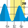 King Cove tide chart for Friday, March 20, 2026