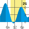 King Cove tide chart for Saturday, March 21, 2026